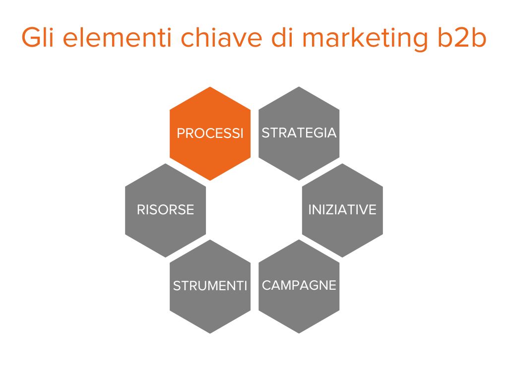 Marketing B2b: 6 Elementi Chiave Per Raggiungere Gli Obiettivi