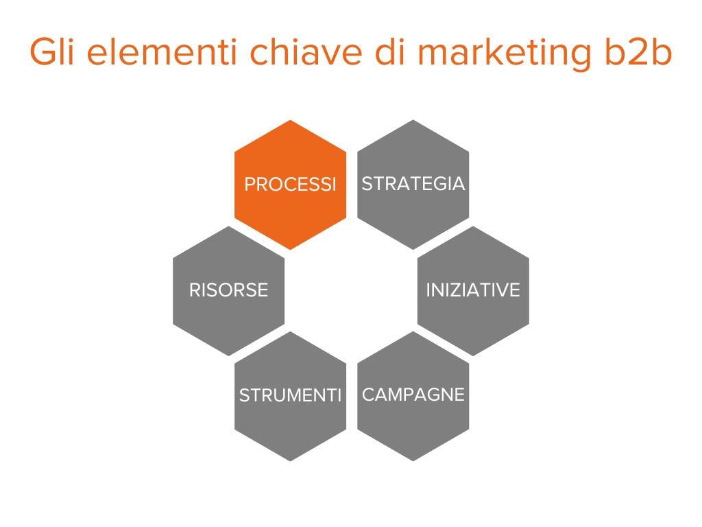 Marketing B2b 6 Elementi Chiave Per Raggiungere Gli Obiettivi