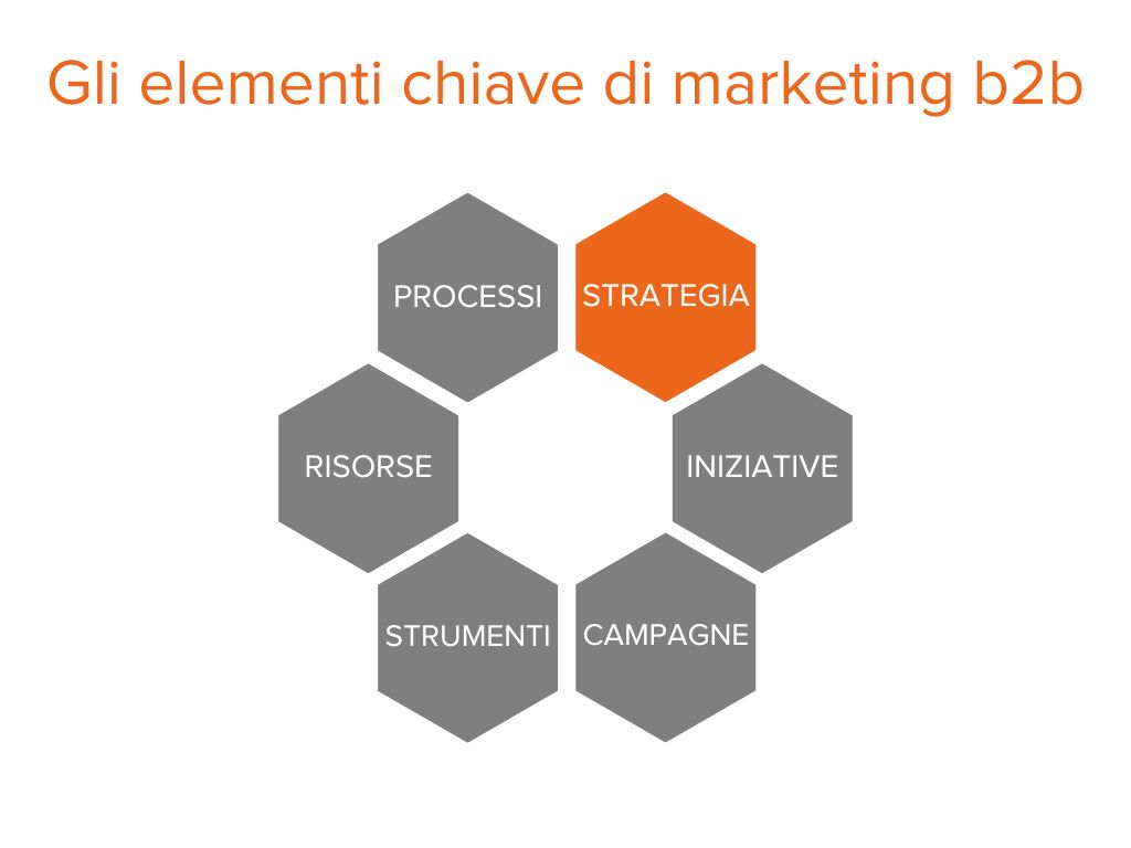 Marketing B2b: 6 Elementi Chiave Per Raggiungere Gli Obiettivi